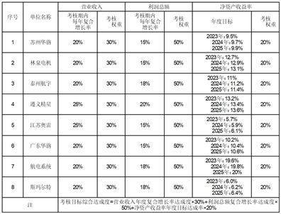 皇冠信用网代理申条件_贵州航天电器股份有限公司 2022年限制性股票激励计划 （草案修订稿摘要）