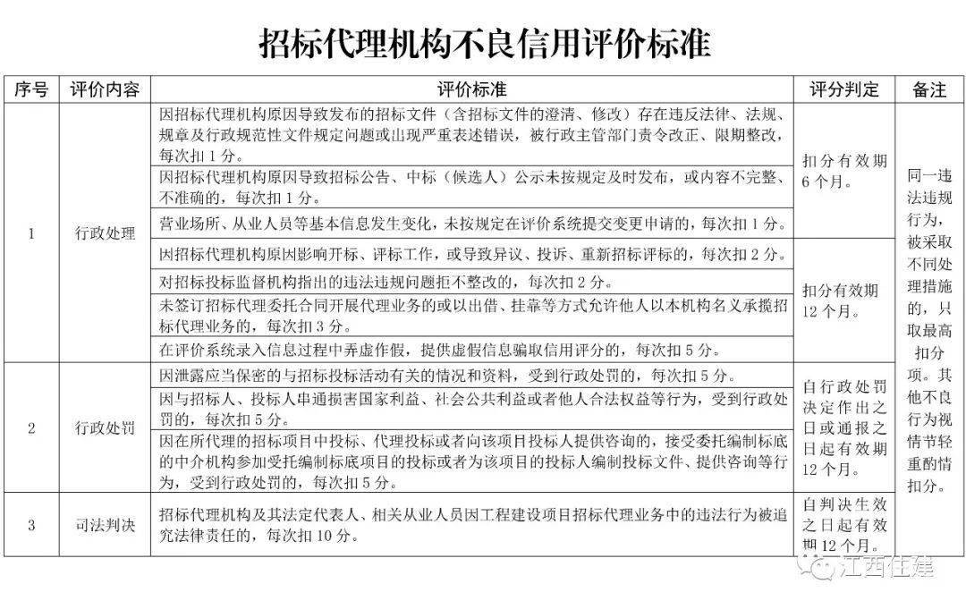 皇冠信用盘代理注册_@招标代理机构皇冠信用盘代理注册，注意啦！明年7月起开展信用综合评价