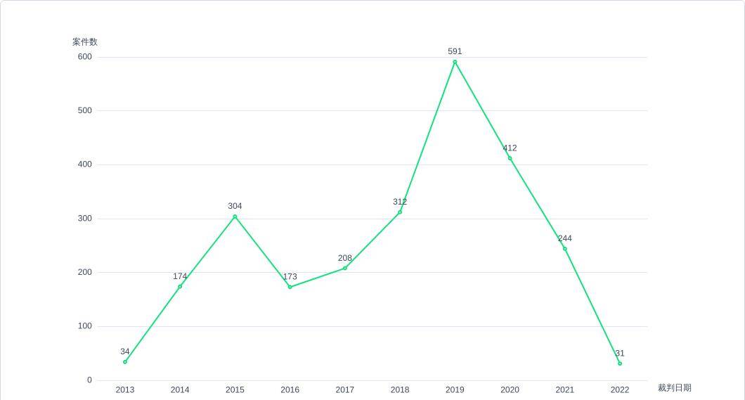 世界杯皇冠代理平台_涉“赌球”案件实证研究-以2495个判决书为样本