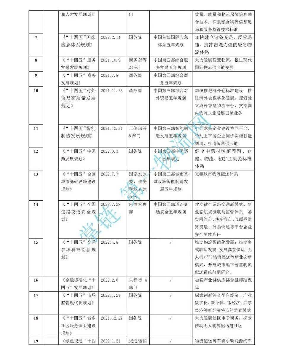 皇冠信用盘登123出租_“十四五”中国物流规划：22部相关规划皇冠信用盘登123出租，7部专项规划，1部综合规划