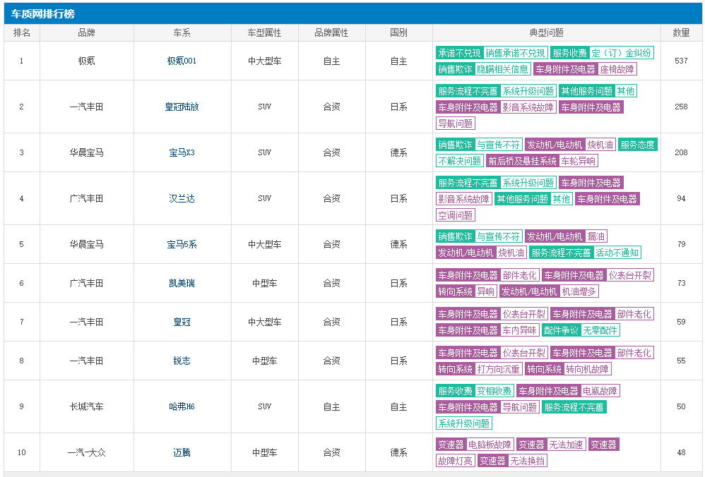 皇冠信用盘开通_1月汽车投诉排行榜TOP 10丨极氪001成焦点皇冠信用盘开通，丰田多款车型问题不断