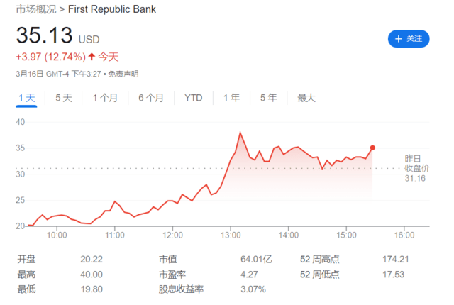 皇冠信用盘登123出租_刚刚皇冠信用盘登123出租，华尔街“自救” ！11家银行自筹300亿，美国银行业危机愈演愈烈？