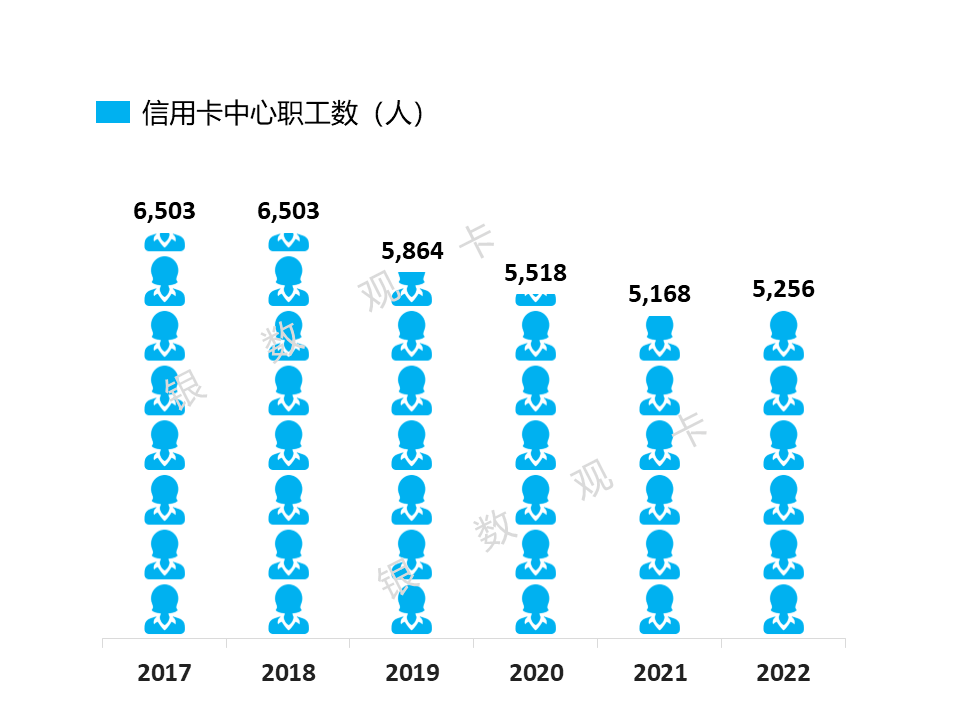 皇冠信用盘会员开户_2022年业绩 | 中信银行信用卡：累计发卡10660.29万张皇冠信用盘会员开户，业务收入回升