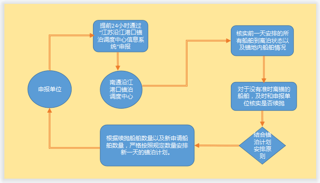 皇冠信用盘代理流程_南通市交通运输局、南通海事局联合打造“阳光锚调”服务品牌