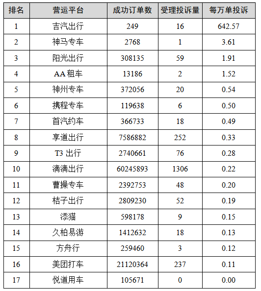 皇冠信用网平台出租_【监管】上海去年四季度巡游出租汽车、网约车平台投诉排名出炉皇冠信用网平台出租，这些企业、平台被投诉最多→