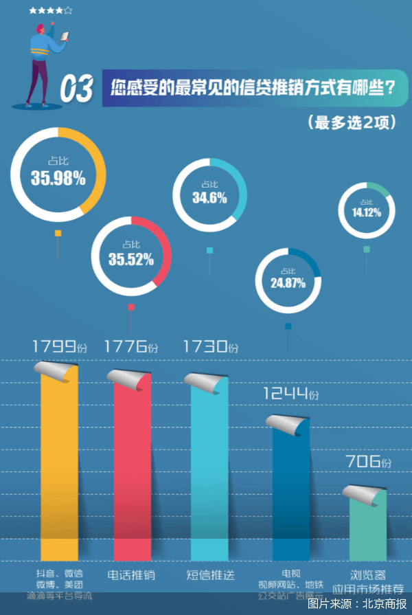 皇冠信用盘代理申条件_近四成人分不清贷款机构是否正规皇冠信用盘代理申条件，5000份问卷“指路”负责任的消费信贷