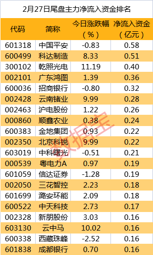 皇冠信用盘代理_重磅新品亮相皇冠信用盘代理，主力资金紧跟抢筹通讯行业龙头！尾盘资金抛售8股均超5000万元