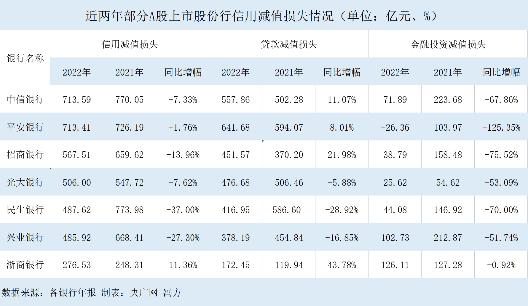 皇冠信用盘最高占成_浙商银行2022年盈利能力指标普遍下滑 贷款减值损失增长近44%