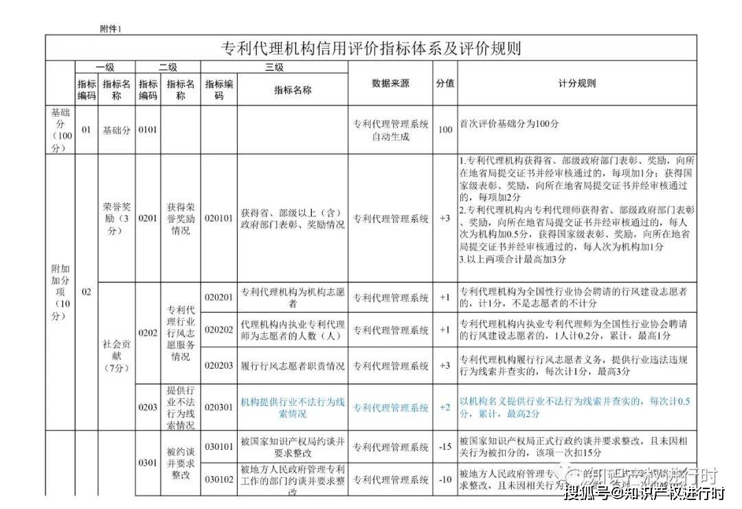 皇冠信用盘登2代理申请_代理非正常专利、人均代理量过高扣除信用分皇冠信用盘登2代理申请！专利代理信用评价管理办法（试行