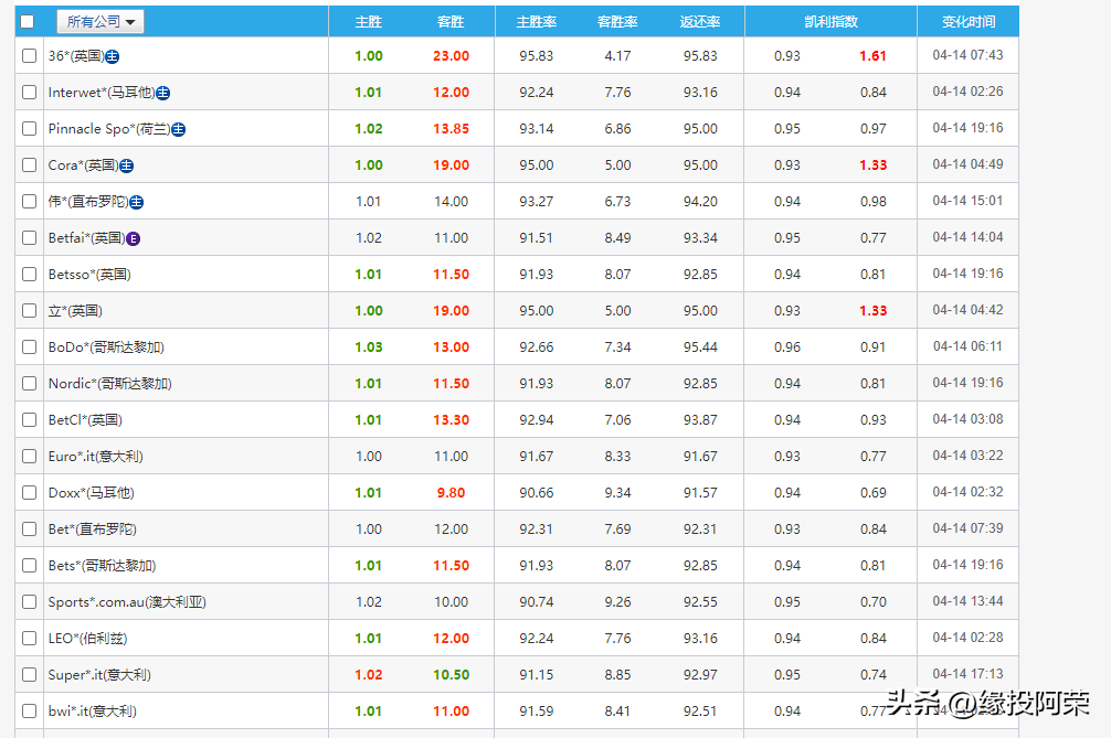 皇冠电竞盘口_终于因江苏队拙劣的演技拉下了CBA“假球”“赌球”的遮羞布皇冠电竞盘口！