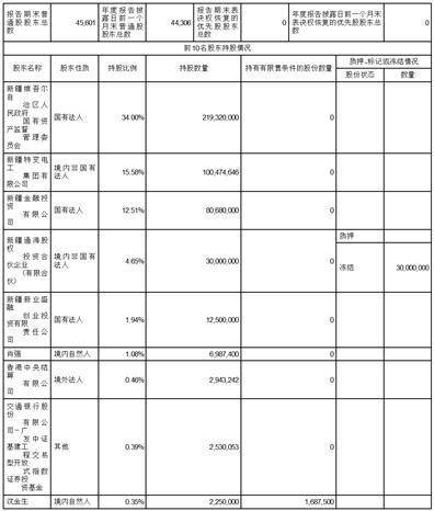 皇冠信用盘代理登3_新疆交通建设集团股份有限公司2022年度报告摘要