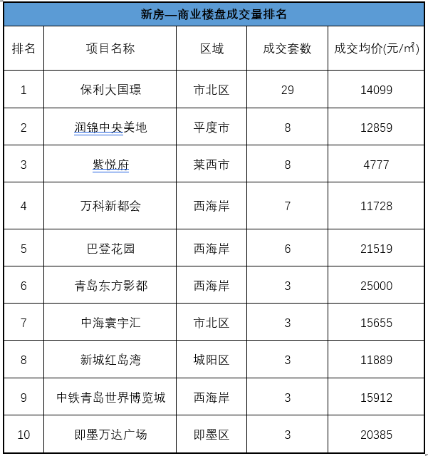 皇冠信用盘登1,登2,登3出租_【青岛贝壳周报】西海岸4盘登榜