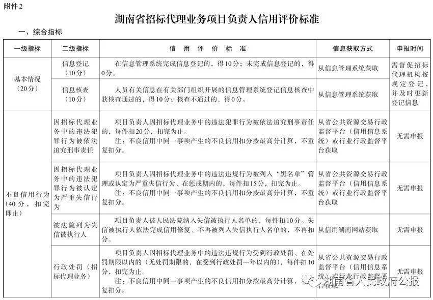 皇冠信用盘平台代理_湖南省发展和改革委员会等六部门关于印发《湖南省招标代理机构及项目负责人信用评价管理办法（试行）》的通知