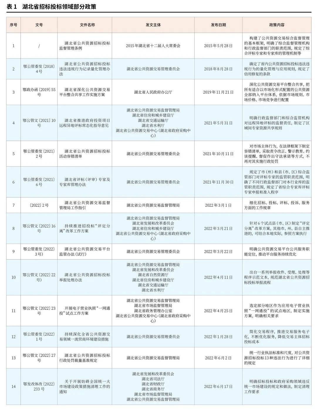 皇冠信用盘代理流程_湖北省招标投标领域营商环境优化研究