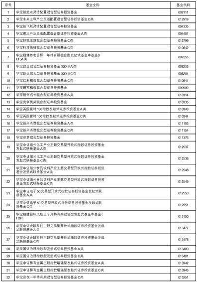 皇冠信用盘登2代理申_华宝基金关于旗下部分基金新增上海陆享基金销售有限公司为代销机构的公告