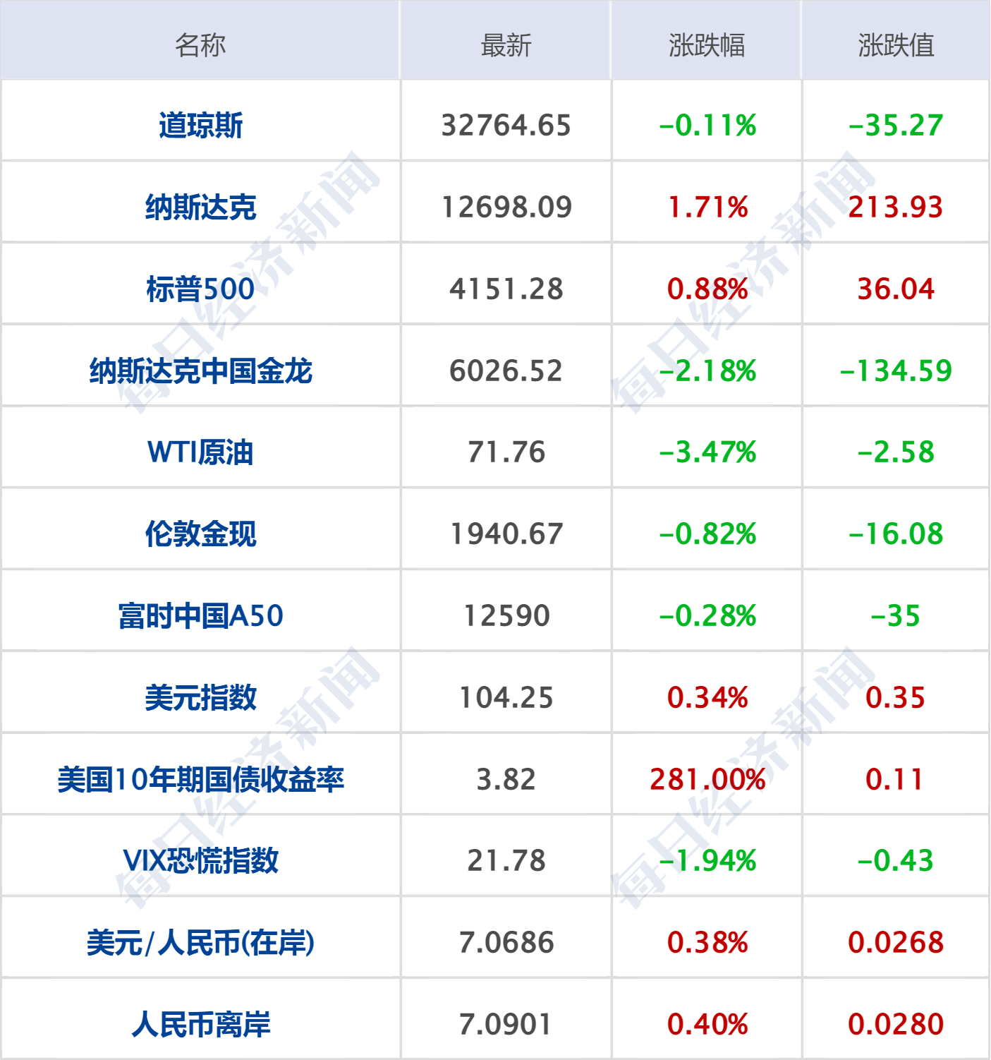 皇冠信用盘代理平台_早财经丨中美商务部长将会面；长城举报比亚迪皇冠信用盘代理平台，双方回应；阿里辟谣网传裁员：将新招1.5万人；涉案金额超1600万，400万财经大V“栽了”