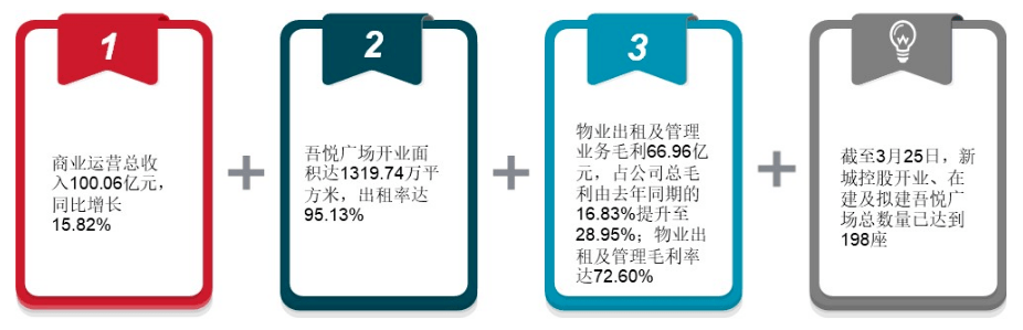 皇冠信用盘出租_年报解读 | 新城控股：商业运营总收入首超百亿皇冠信用盘出租，债务结构持续优化