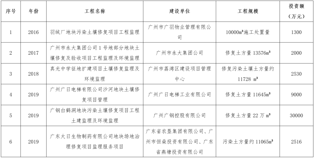 皇冠信用代理注册_广东省建设项目工程环境监理能力评价证书持证单位风采宣传 | 广东省建筑工程监理有限公司