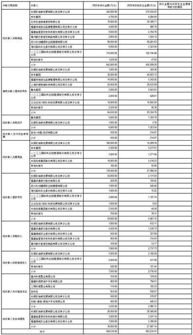 皇冠信用代理注册_永辉超市股份有限公司 关于公司2022年度关联交易执行情况及2023年关联交易计划的公告