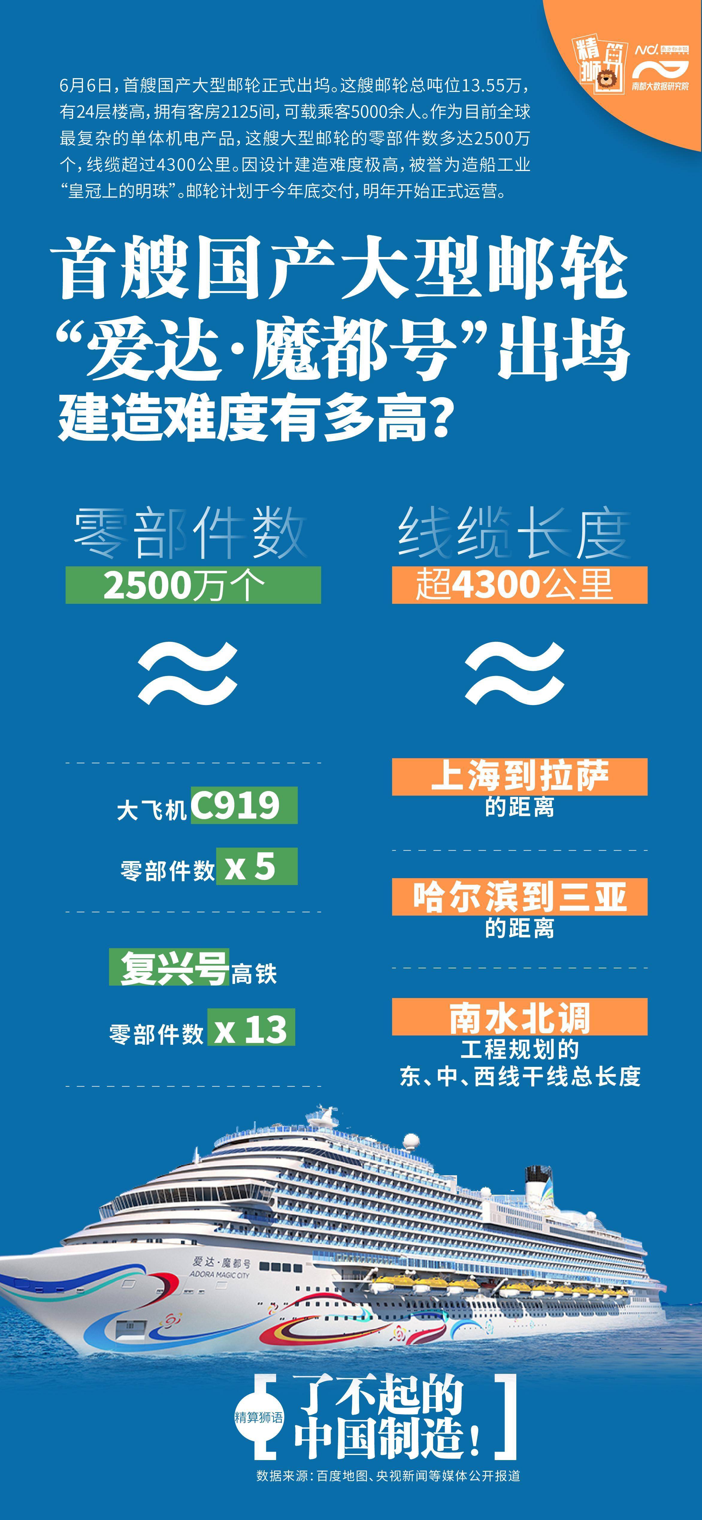 皇冠信用登1_出坞！首艘国产大型邮轮零件达2500万个皇冠信用登1，是C919五倍