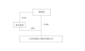 世界杯皇冠信用开户_江苏利通电子股份有限公司2022年度报告摘要