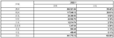 皇冠信用盘开户_协鑫集成科技股份有限公司关于深圳证券交易所2022年年度报告问询函回复的公告