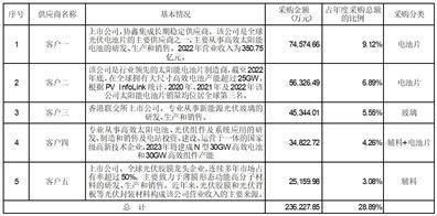 皇冠信用盘开户_协鑫集成科技股份有限公司关于深圳证券交易所2022年年度报告问询函回复的公告