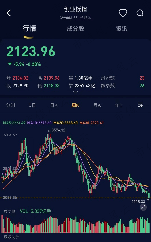 外围买球app十大平台_静待光明？资金从未放弃创业板外围买球app十大平台，ETF逆向抄底超300亿