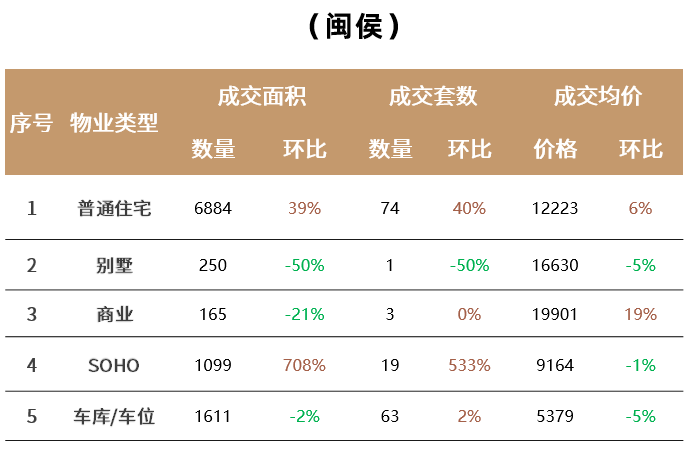 皇冠信用网登2_福州楼市周报：罕见！马尾这个2万+新盘皇冠信用网登2，首次登榜