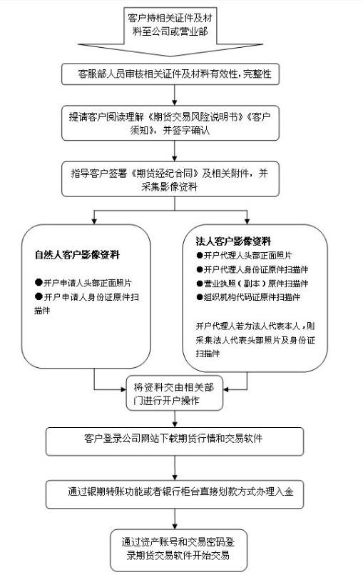 信用网怎么开户_期货怎么开户信用网怎么开户？开户的流程是什么？