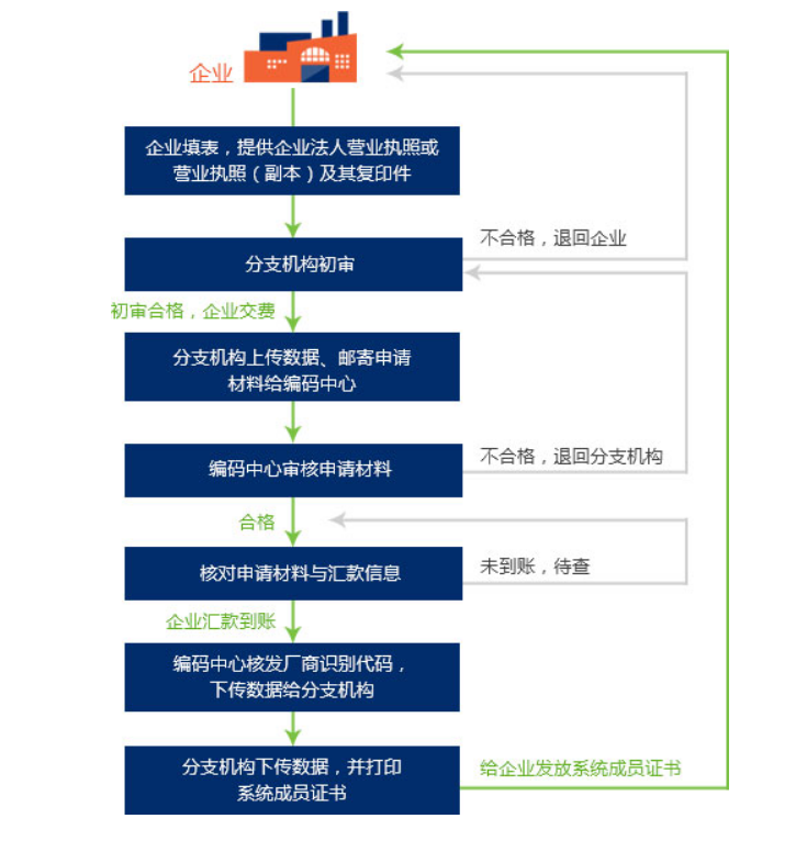 皇冠信用网如何申请_商品条码必须申请吗皇冠信用网如何申请？如何申请？