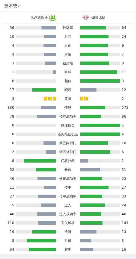 RB莱比锡足球_沃尔夫斯堡2-1RB莱比锡RB莱比锡足球，罗热里奥进球，文德建功