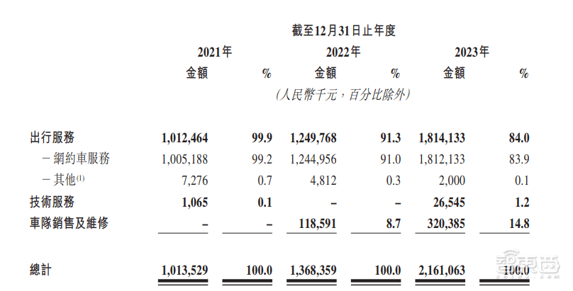 皇冠信用網平台出租_首日破发皇冠信用網平台出租，大湾区第二大网约车平台上市！腾讯是股东，已落地无人出租