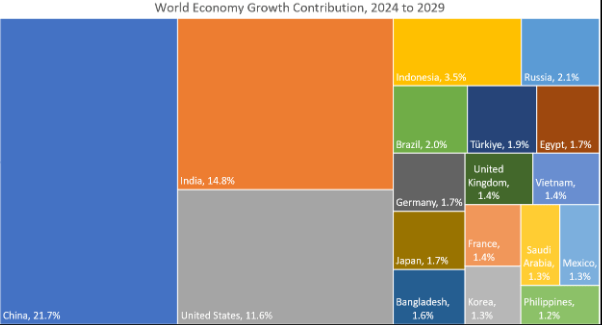 皇冠信用在线开户_外媒：中国将在未来五年成为对全球经济增长贡献最大的国家