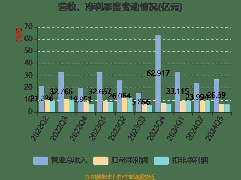 皇冠信用網登2登3_雅戈尔：2024年前三季度净利润25.12亿元 同比下降6.73%