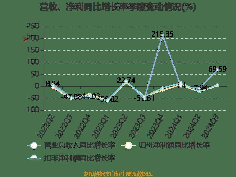 皇冠信用網登2登3_雅戈尔：2024年前三季度净利润25.12亿元 同比下降6.73%