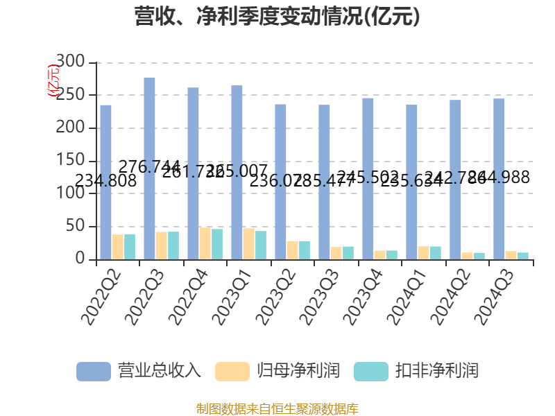 皇冠信用網需要押金吗_特变电工：2024年前三季度净利润42.97亿元 同比下降54.17%