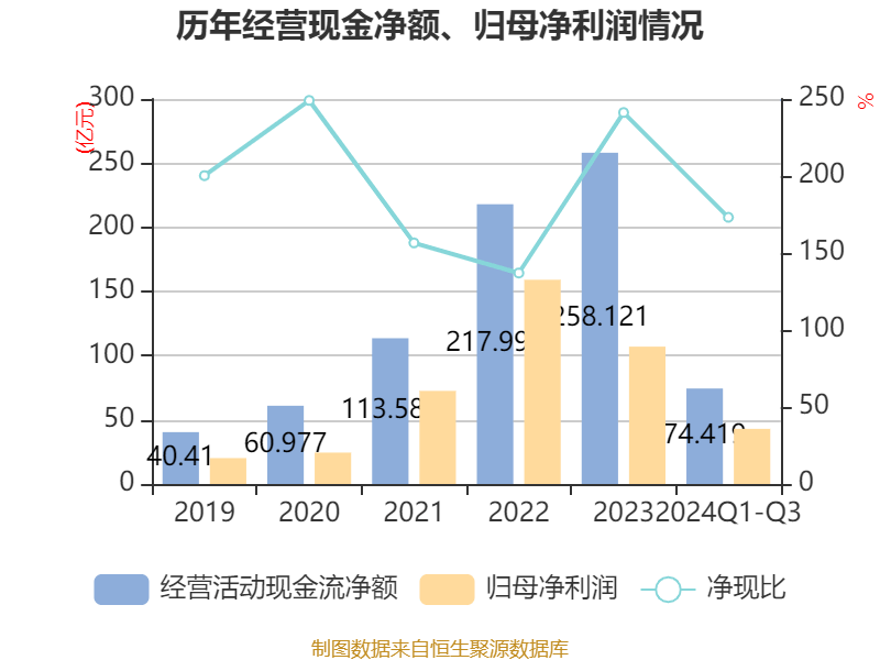 皇冠信用網需要押金吗_特变电工：2024年前三季度净利润42.97亿元 同比下降54.17%