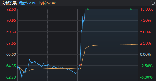 皇冠信用盘最高占成_A股奇观！大盘延续下跌皇冠信用盘最高占成，高位股却批量走出“地天板”