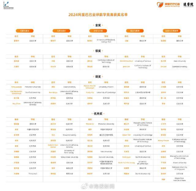 怎么开通皇冠信用开户_名单公布怎么开通皇冠信用开户！全球数学竞赛获奖者超5成来自清北