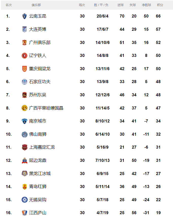 怎么申请皇冠信用盘_2024赛季中甲大结局：大连英博获亚军 广州队居第三无缘升级