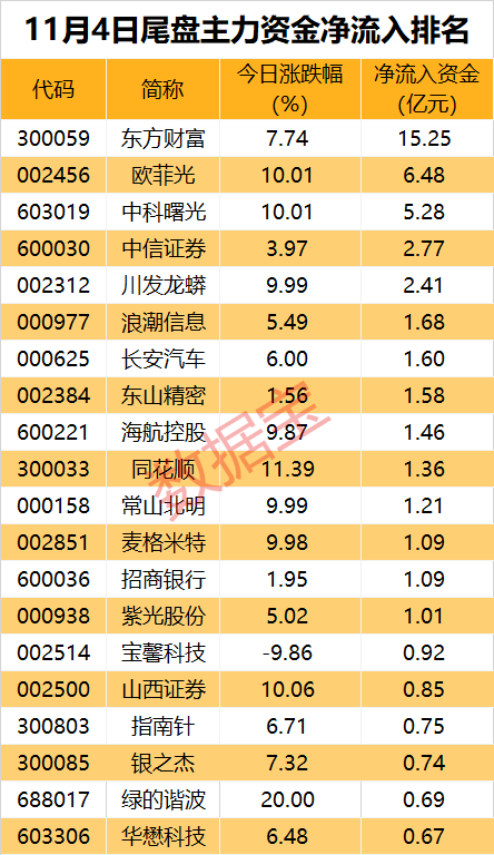 皇冠信用網会员_主力资金 | 尾盘资金杀“回马枪”皇冠信用網会员？14股获加仓超1亿元