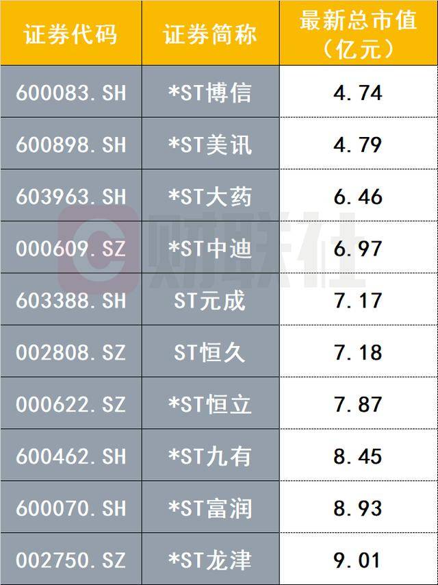 皇冠信用网会员账号_新规显效！触及“5亿元市值红线”皇冠信用网会员账号，两家公司拉响退市警报