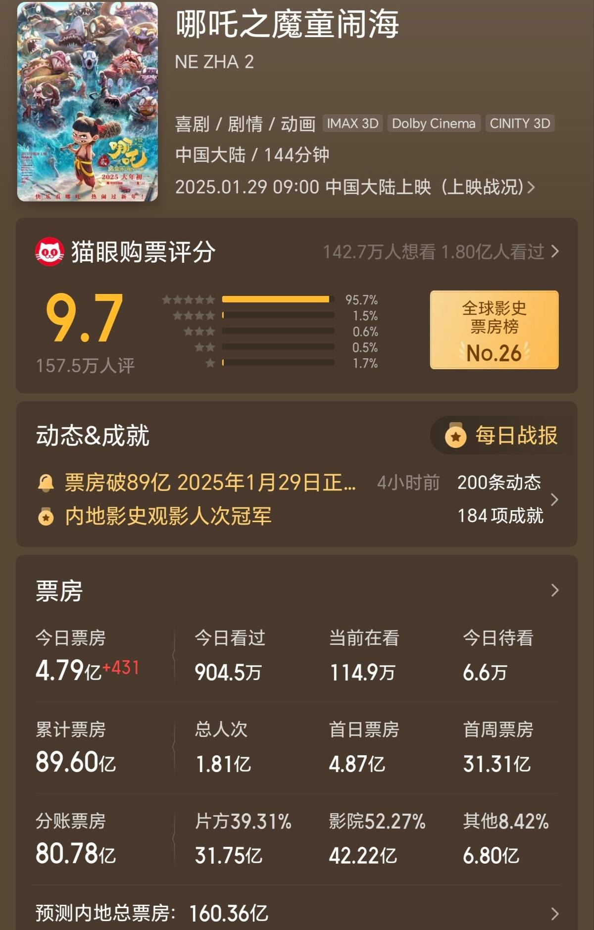 好世界杯现场直播_《哪吒2》预测总票房升破160亿 将排进全球影史票房榜前五