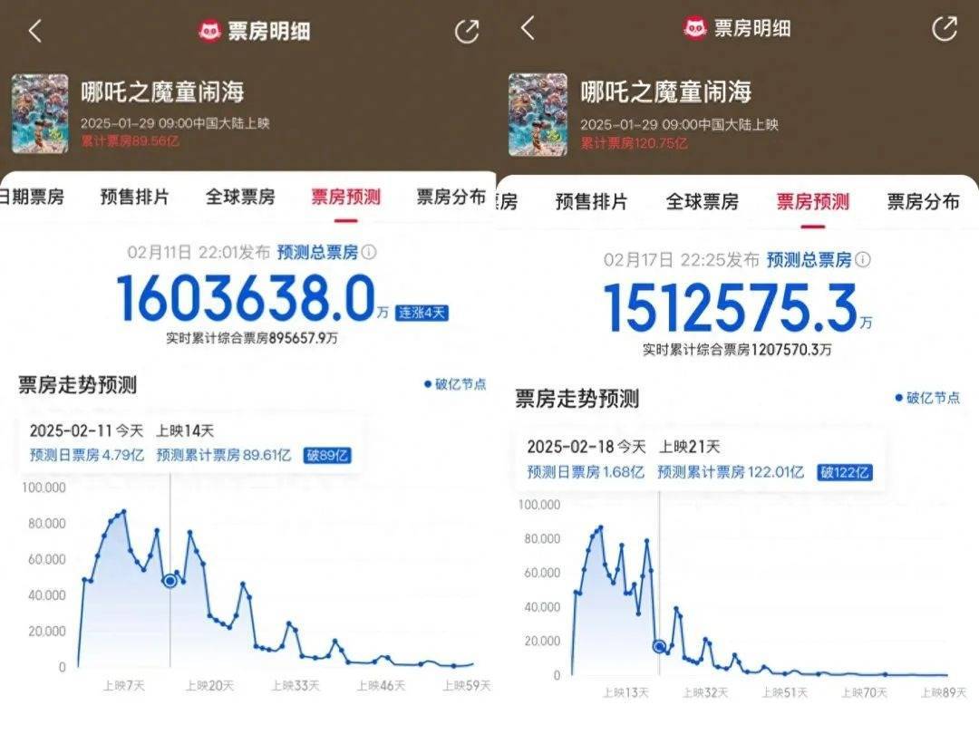 皇冠信用网庄家_《哪吒2》破121亿皇冠信用网庄家，已走进联合国！预测票房下降10亿，什么原因？抖音：已查处400余个仿冒导演饺子的账号