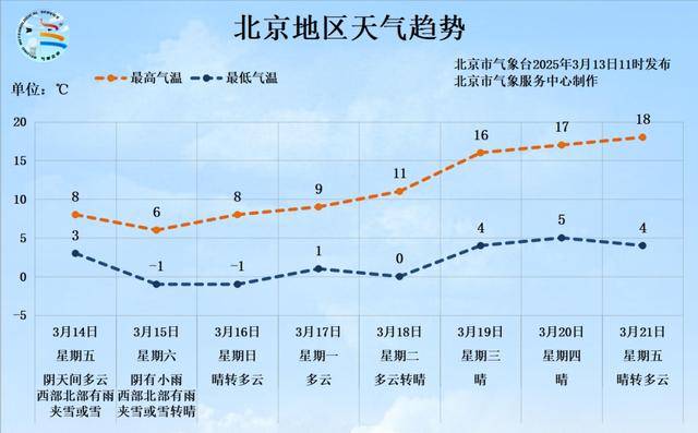 皇冠信用网正网
_北京明后两天下雨又降温皇冠信用网正网
，最低温跌至零度以下