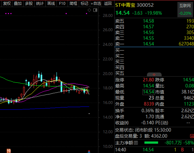 皇冠信用網网址_突发利空皇冠信用網网址，300052巨量封死跌停！