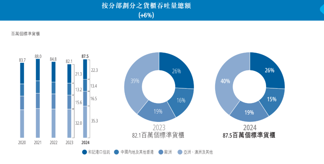 皇冠信用網结算日是哪天
_重磅！李嘉诚旗下长和公布：全球53个港口贡献453亿港元收入皇冠信用網结算日是哪天
，吞吐量达8750万个标准货柜，公司净利润207亿港元