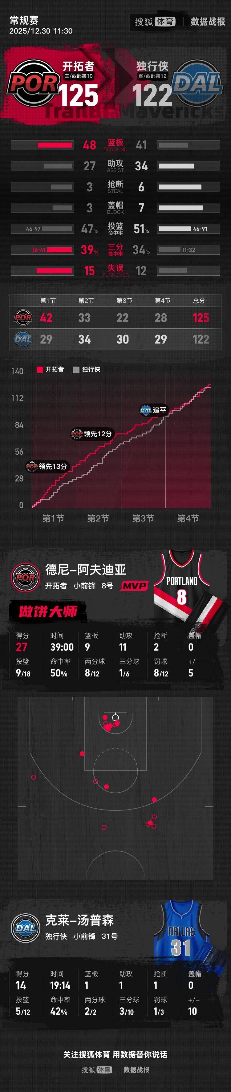 世界杯2026賽程_阿夫迪亚27+11+9杨瀚森1助攻 开拓者胜独行侠