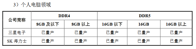 诺科平vs佐加顿斯
_产能远低于国内需求诺科平vs佐加顿斯
,国产内存巨头长鑫科技抛295亿IPO募资计划